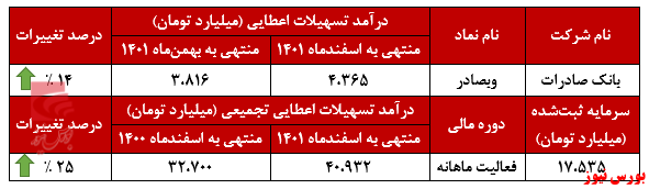 تداوم روند صعودی بانک صادرات ایران / تاییدیه