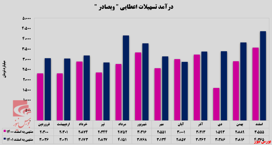 تداوم روند صعودی بانک صادرات ایران / تاییدیه