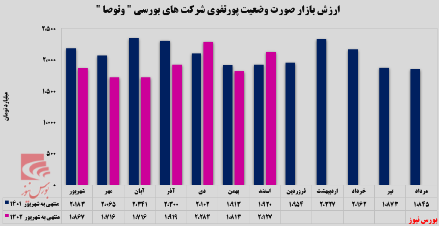 تداوم روند صعودی