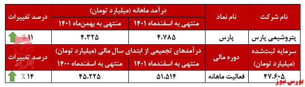 ۱۱ درصد افزایش درآمد در اسفندماه