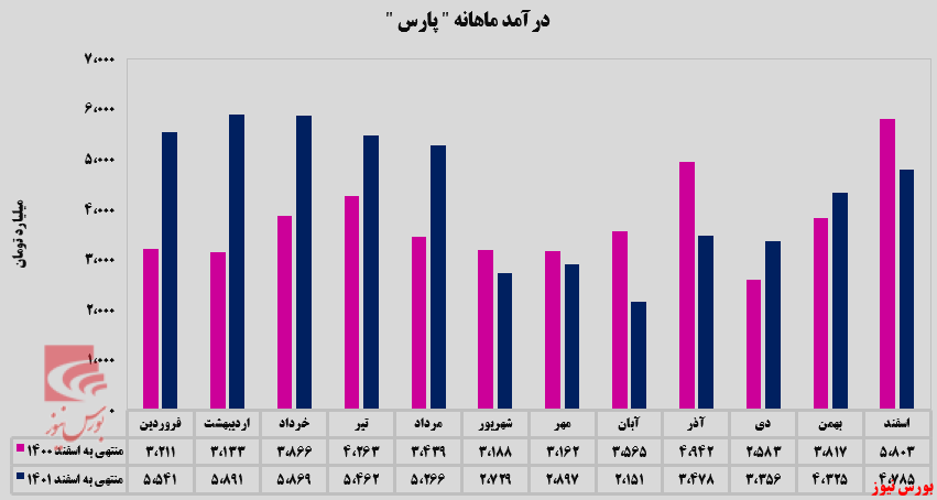 ۱۱ درصد افزایش درآمد در اسفندماه