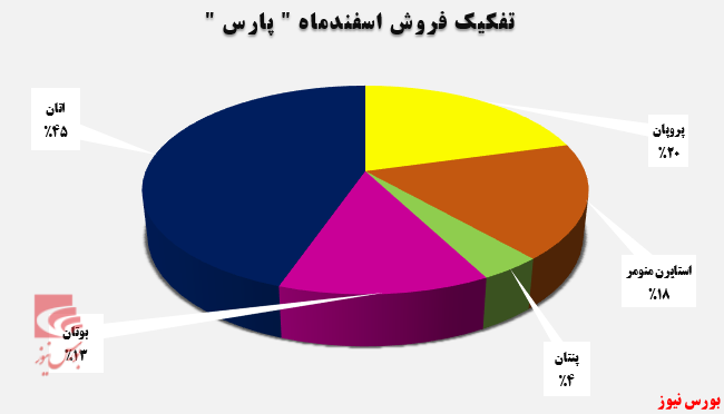 ۱۱ درصد افزایش درآمد در اسفندماه