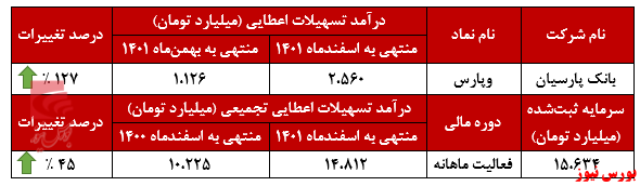 افزایش بیش از ۱۰۰ درصدی درآمد