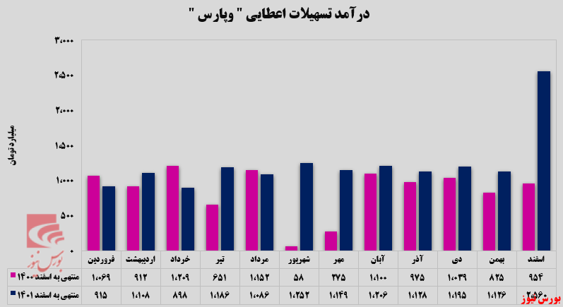 افزایش بیش از ۱۰۰ درصدی درآمد