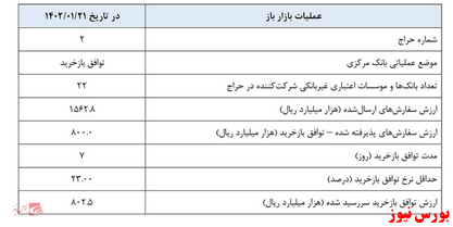 توافق بازخرید؛ موضع عملیاتی بانک مرکزی توافق بازخرید؛ موضع عملیاتی بانک مرکزی
