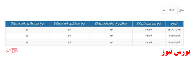 نرخ سود بین بانکی با کاهش جزئی ۲۳.۴۳ درصد شد