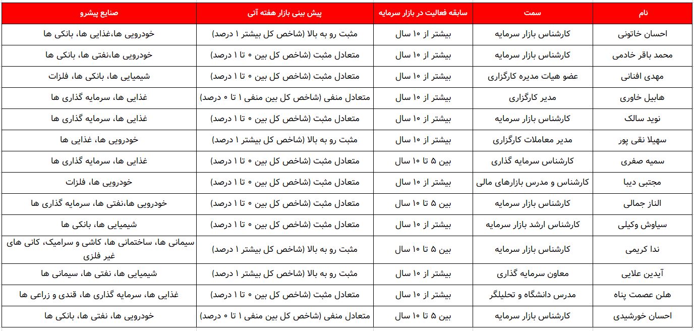 کدام گروه ها پیشتازان این هفته خواهند بود؟