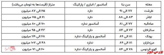 خرید خانه در غرب تهران با ۴ میلیارد تومان