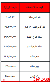 بخوانید/ از قیمت سکه تا یک گرم طلا