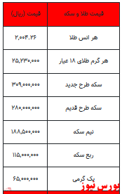 قیمت سکه کاهش یافت/ کاهش قیمت ۱۰ هزار تومانی یک گرم طلا