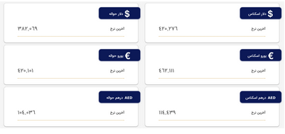 قیمت دلار به ۴۲ هزار و ۲۷ تومان رسید