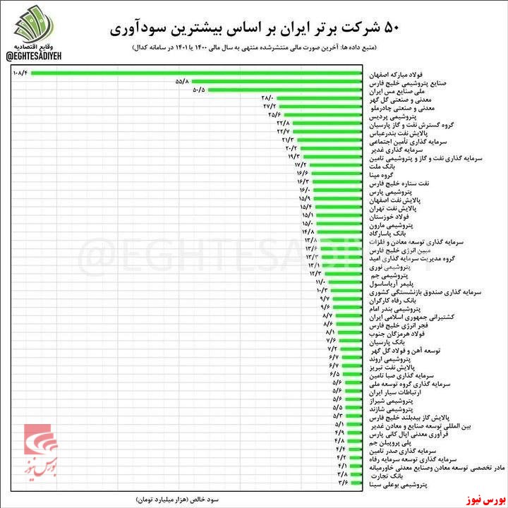 پردیس اول پتروشیمی کشور و ششم کل صنایع