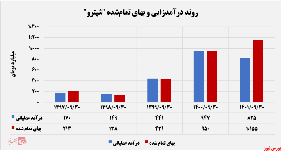 روند درآ»دزایی و بهای تمام شده شپترو+بورس نیوز