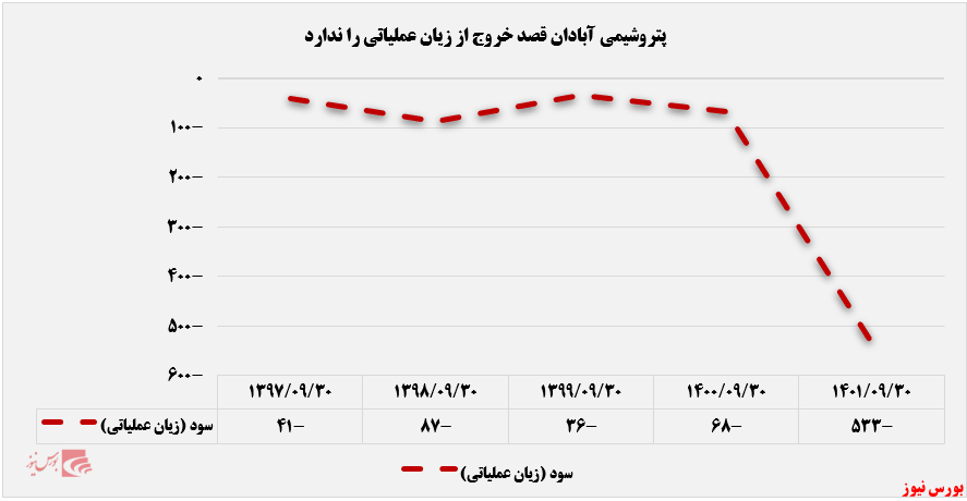 پتروشیمی آبادان قصد خروج از زیان را ندارد+بورس نیوز