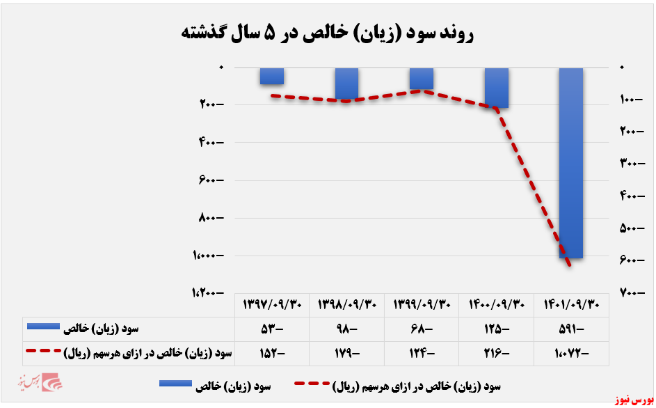 از دست رفتن درآمدهای صادراتی +بورس نیوز