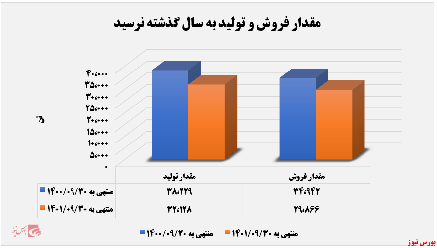 از دست رفتن درآمدهای صادراتی +بورس نیوز