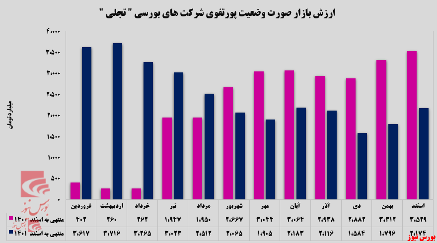 تداوم روند صعودی