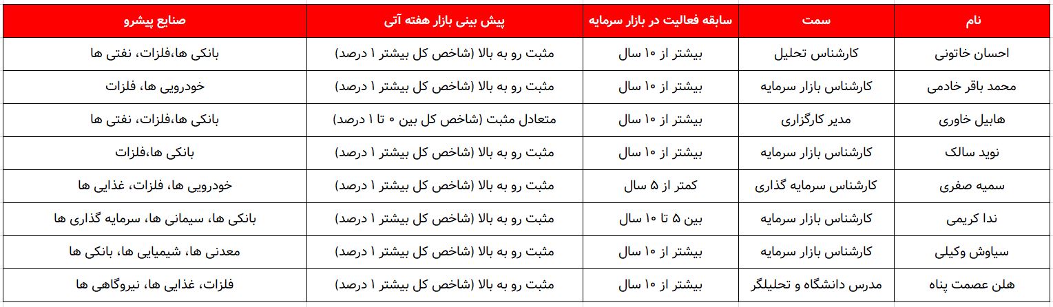 کدام گروه ها پیشتازان این هفته خواهند بود؟