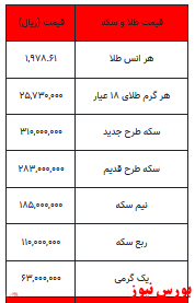 سکه وارد کانال 30میلیون تومانی شد/ کاهش قیمت یک گرم طلا