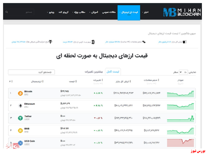 ۵ ارز دیجیتال برتر سال ۲۰۲۳