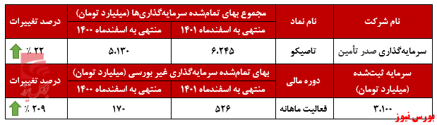 ارزش بازار