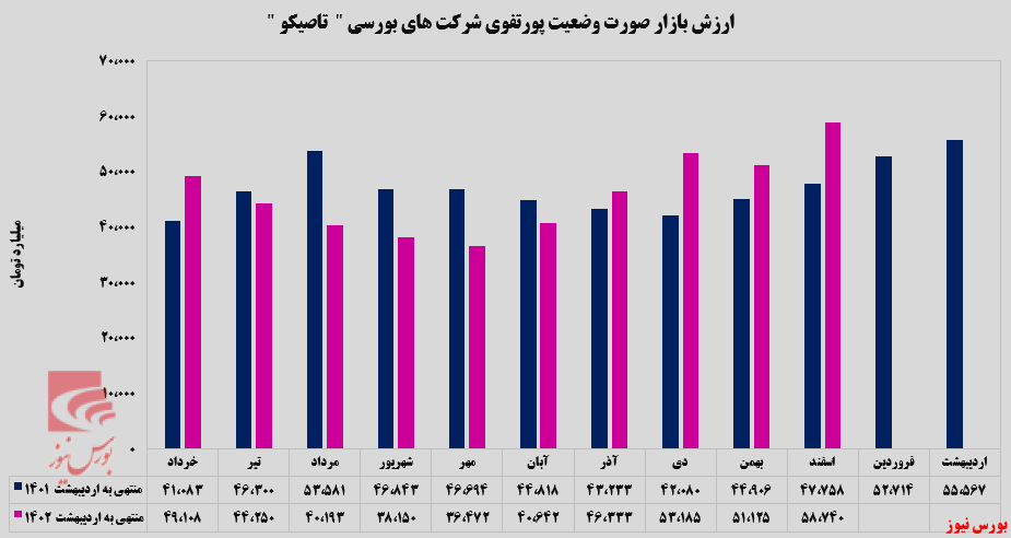 ارزش بازار