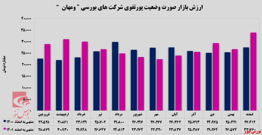 گروه توسعه مالی مهر آیندگان رکورد زد