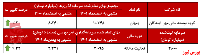 گروه توسعه مالی مهر آیندگان رکورد زد