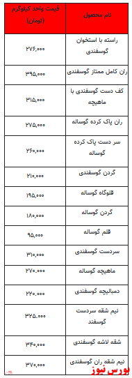 قیمت روز گوشت قرمز- ۷ فروردین ۱۴۰۲ +جدول