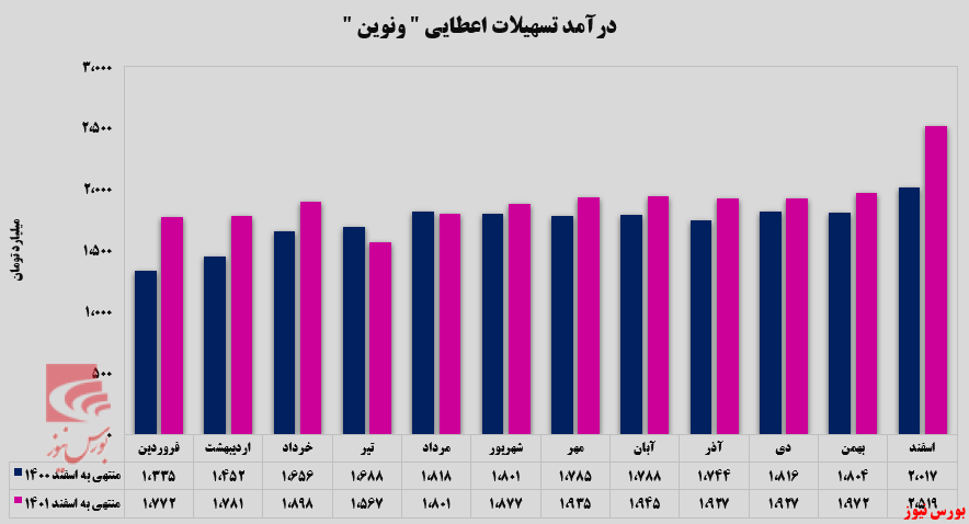 تسهیلات اعطایی