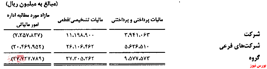 دعوا‌های مالیاتی شرکت گروه مپنا در دوره ۶ ماهه+بورس نیوز