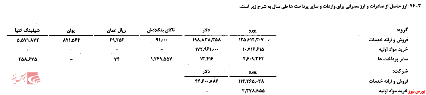 آثار عدم بازگشت ارز حاصل از صادرات برای شرکت+بورس نیوز