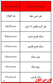 سکه با افزایش قیمت همراه شد/طلا گران تر از دیروز