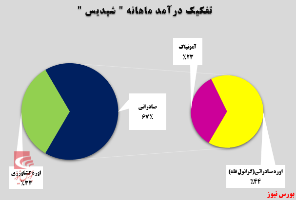 تداوم روند صعودی