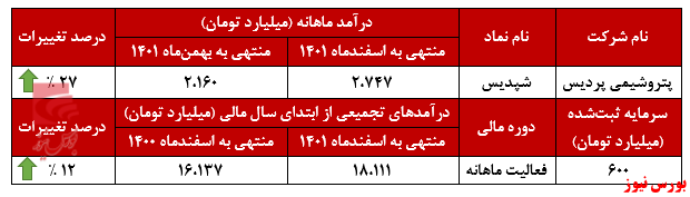 تداوم روند صعودی