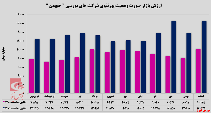 افزایش ارزش بازار پرتفوی