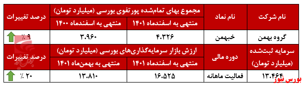 افزایش ارزش بازار پرتفوی