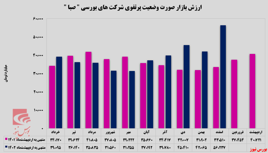 ارزش بازار