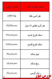 سکه گرانتر شد/ کاهش قیمت ۷ هزار تومانی یک گرم طلا