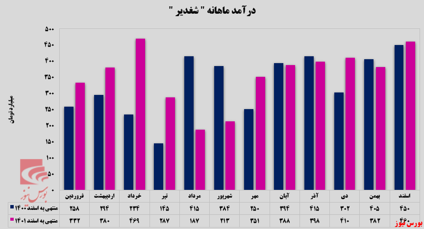 پتروشیمی غدیر موفق در امر صادرات