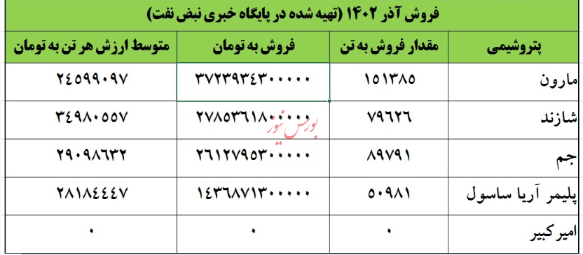 پیشتازی آذرماهی پتروشیمی مارون