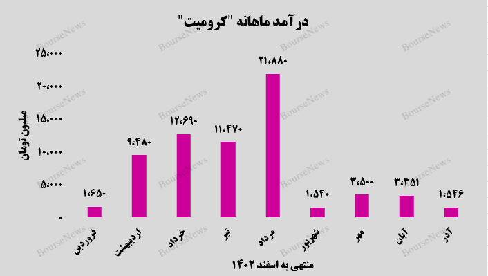 کاهش ۵۳ درصدی درآمد