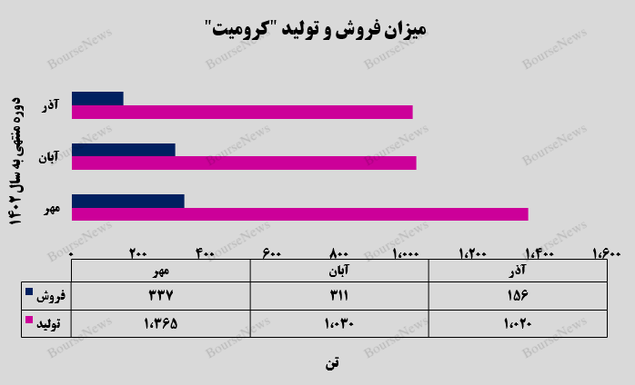 کاهش ۵۳ درصدی درآمد