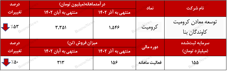 کاهش ۵۳ درصدی درآمد