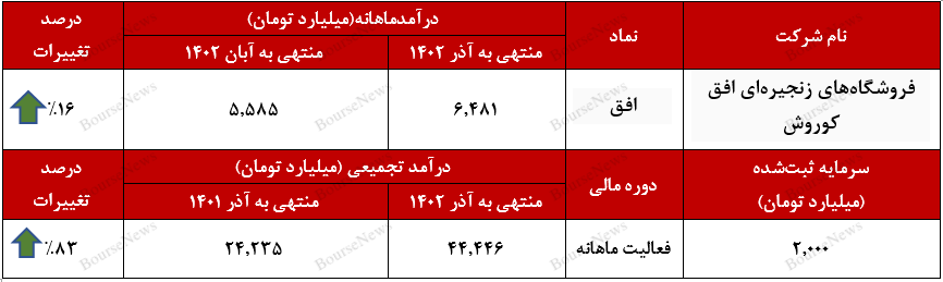 ستون‌های طلایی درآمدزایی