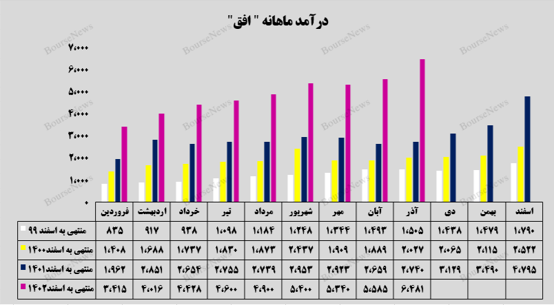 ستون‌های طلایی درآمدزایی