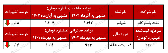 هم از ماه قبل کمتر هم از میانگین سال جاری کمتر!