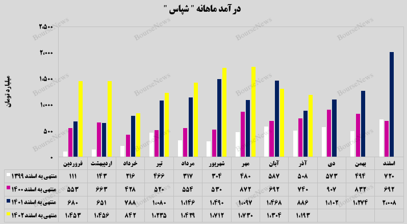 هم از ماه قبل کمتر هم از میانگین سال جاری کمتر!