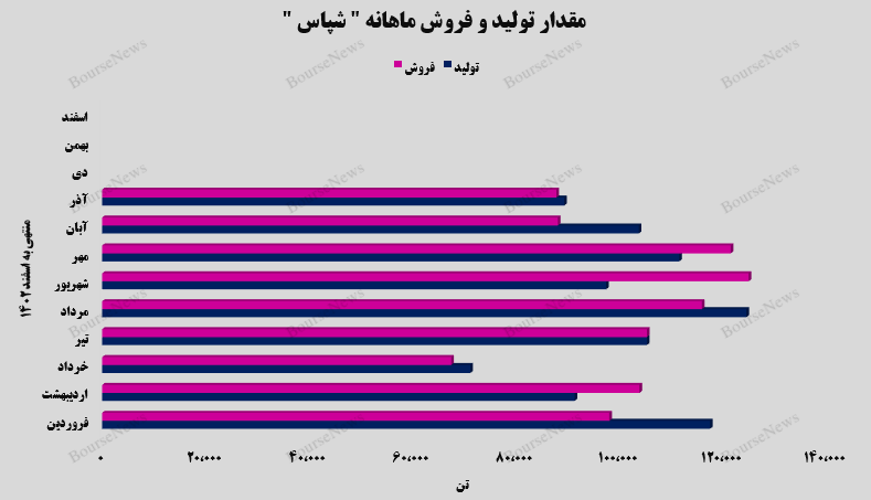 هم از ماه قبل کمتر هم از میانگین سال جاری کمتر!