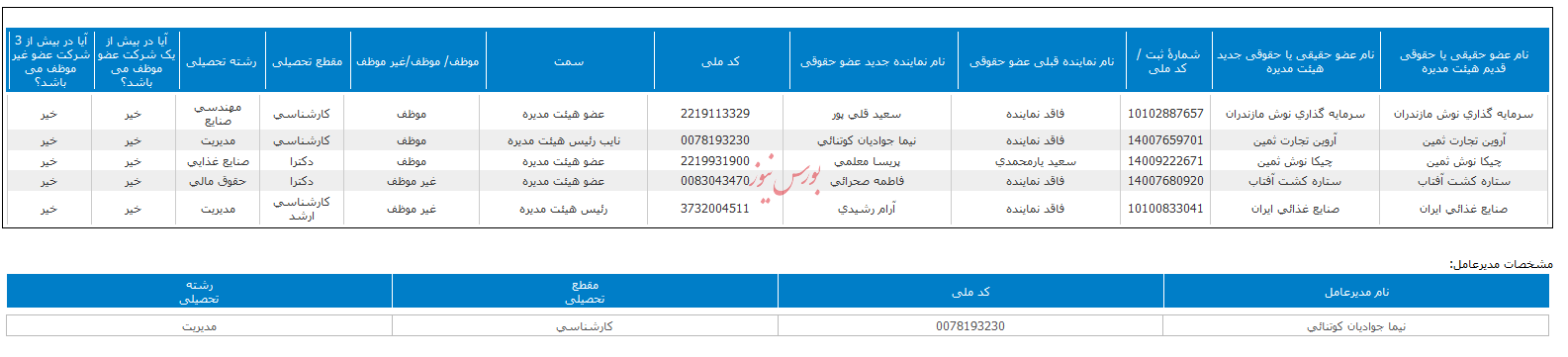 ترکیب اعضای هیات مدیره